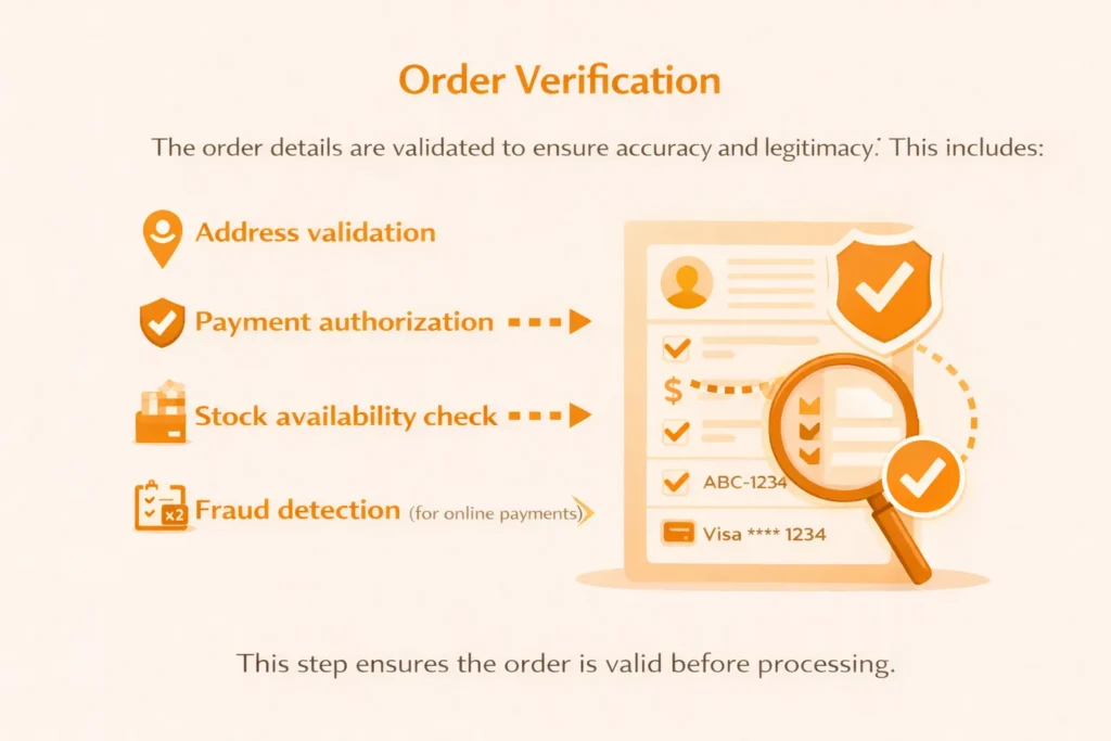 3️⃣ Order Verification