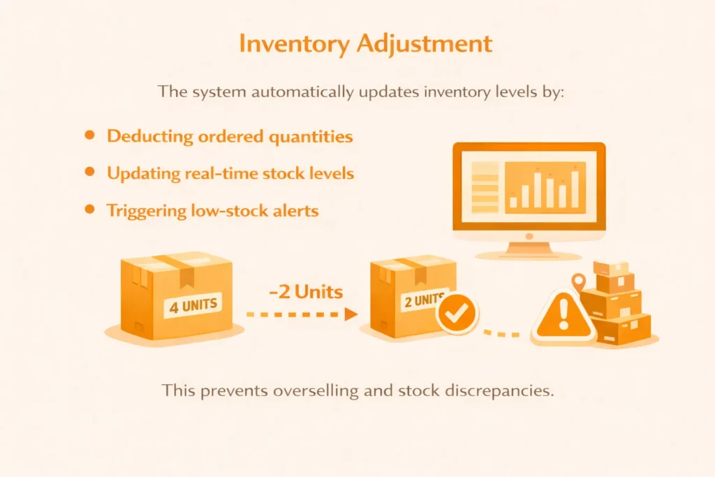 4️⃣ Inventory Adjustment