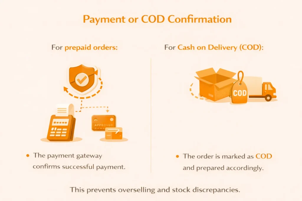 5️⃣ Payment or COD Confirmation