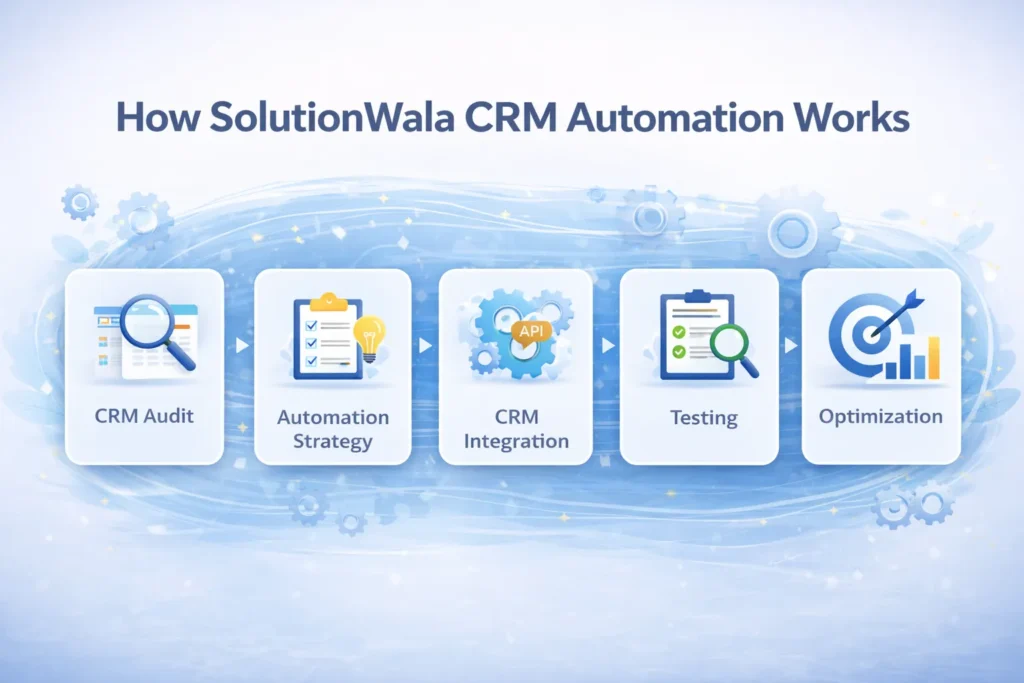 How SolutionWala CRM Automation Works