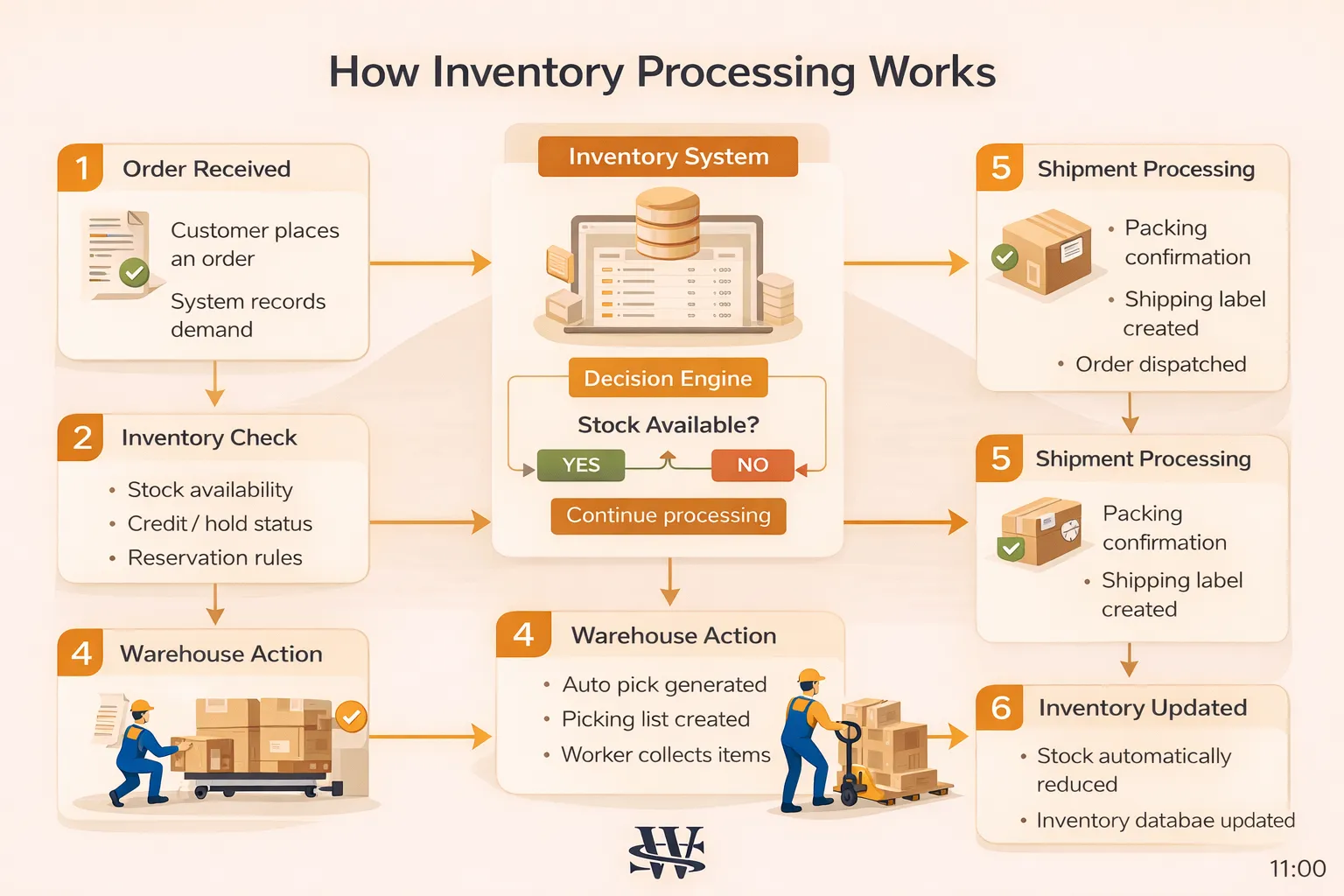 How inventory processing works
