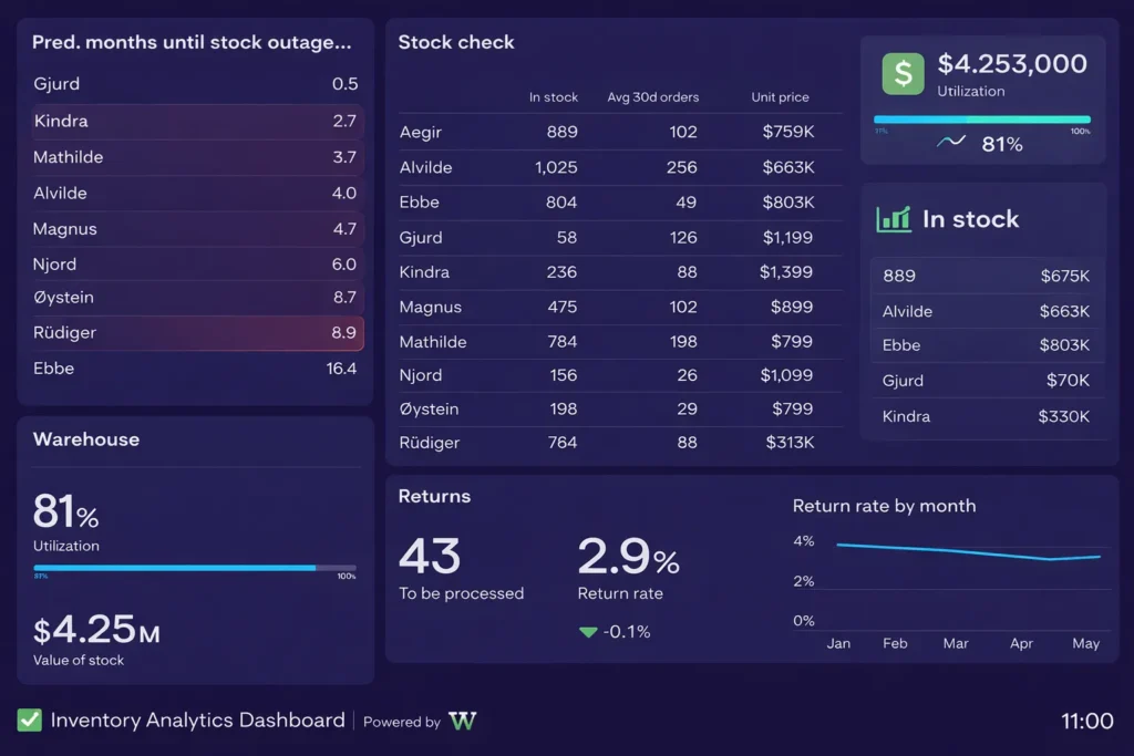 Inventory analytics dashboard overview