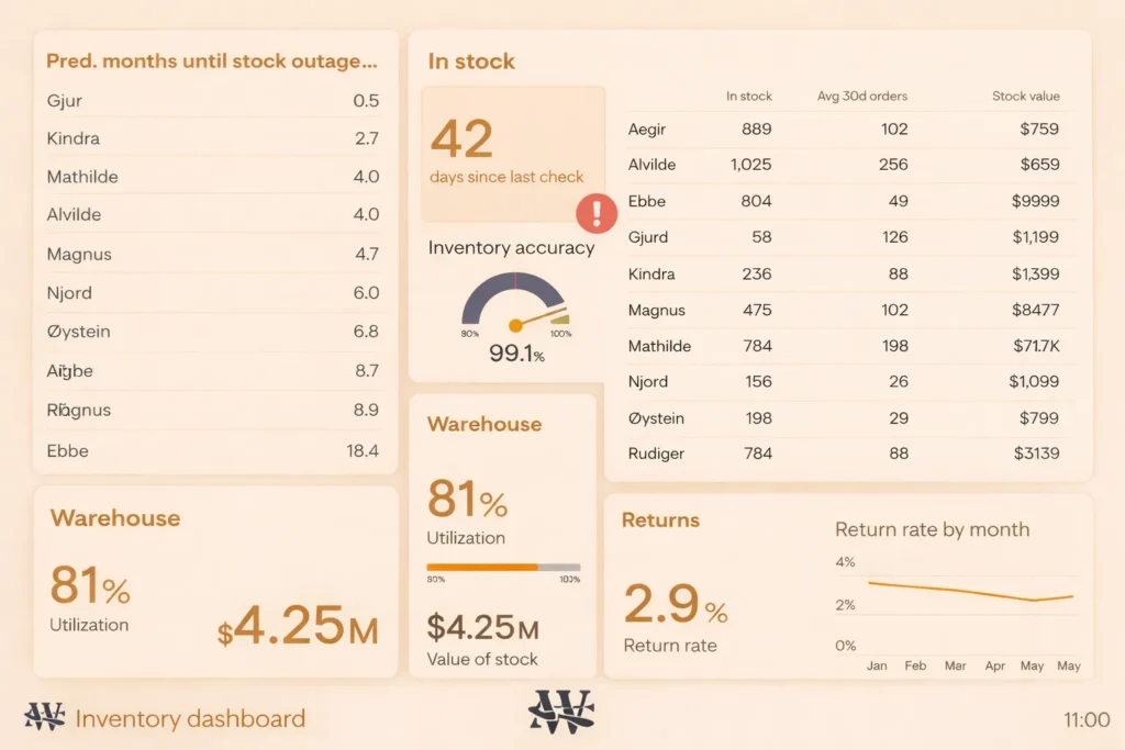 Inventory management dashboard overview