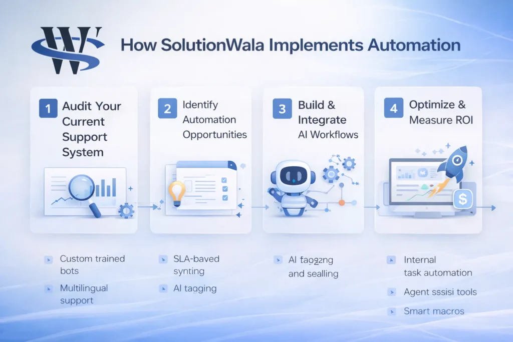 SolutionWala automation framework steps