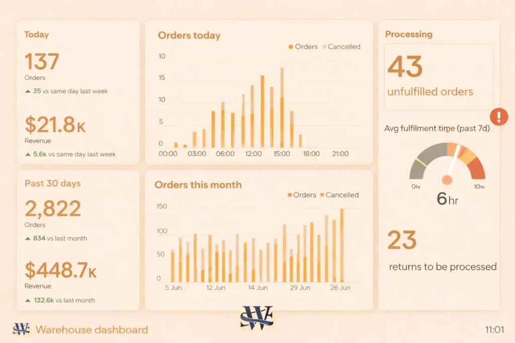 Warehouse performance dashboard overview