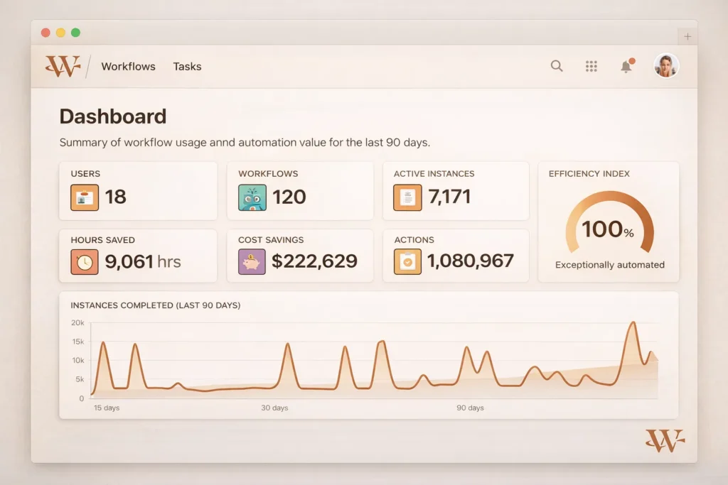 Workflow dashboard and efficiency overview