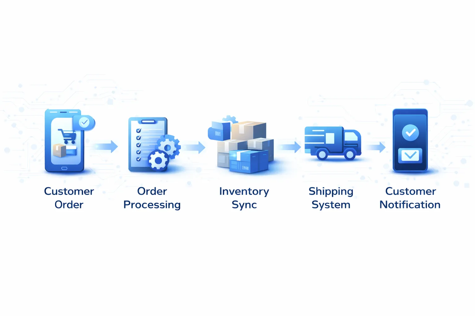 How E-commerce Automation Works